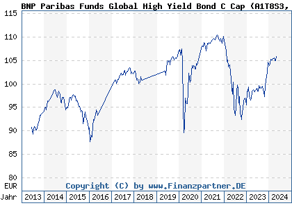 Chart: BNP Paribas Funds Global High Yield Bond C (A1T8S3 LU0823388615)