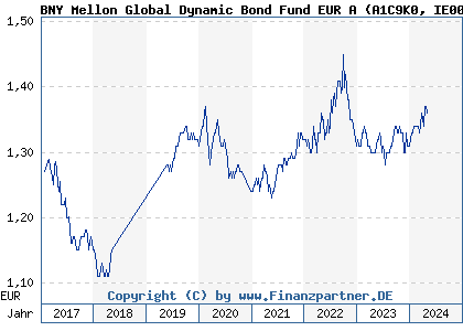 Chart: BNY Mellon Global Dynamic Bond Fund EUR A (A1C9K0 IE00B432GG85)