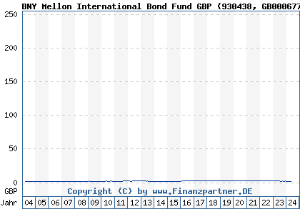 Chart: BNY Mellon International Bond Fund GBP (930438 GB0006779655)