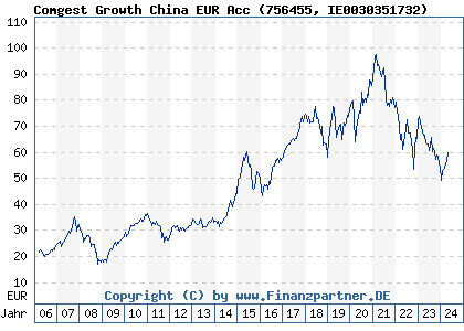 Chart: Comgest Growth China EUR Acc (756455 IE0030351732)