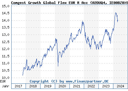 Chart: Comgest Growth Global Flex EUR R Acc (A2DUQ4 IE00BZ0X9R35)