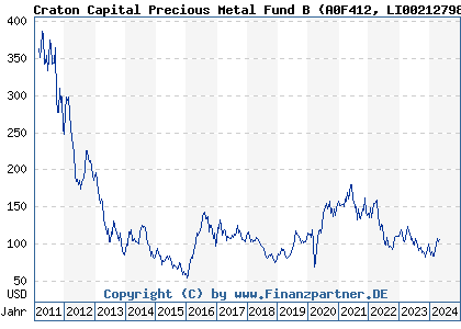 Chart: Craton Capital Precious Metal Fund B (A0F412 LI0021279844)