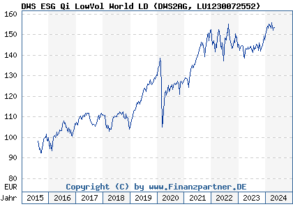 Chart: DWS ESG Qi LowVol World LD (DWS2AG LU1230072552)