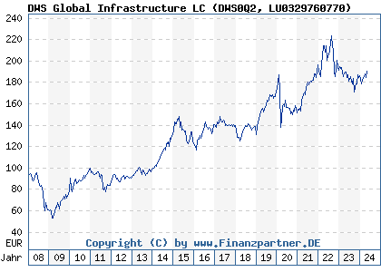Chart: DWS Global Infrastructure LC (DWS0Q2 LU0329760770)
