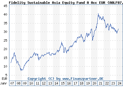 Chart: Fidelity Sustainable Asia Equity Fund A Acc EUR (A0LF07 LU0261946445)