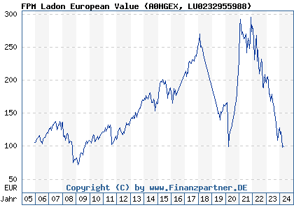 Chart: FPM Ladon European Value (A0HGEX LU0232955988)