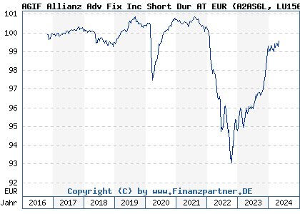 Chart: AGIF Allianz Adv Fix Inc Short Dur AT EUR (A2AS6L LU1504571149)