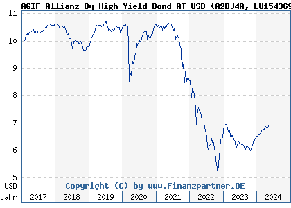 Chart: AGIF Allianz Dy High Yield Bond AT USD (A2DJ4A LU1543697327)