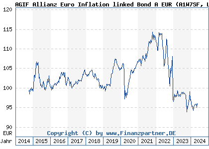Chart: AGIF Allianz Euro Inflation linked Bond A EUR (A1W7SF LU0988442017)