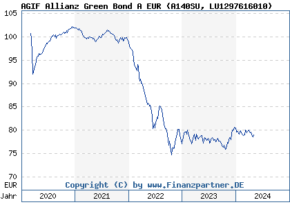 Chart: AGIF Allianz Green Bond A EUR (A140SU LU1297616010)