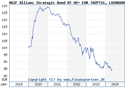 Chart: AGIF Allianz Strategic Bond AT H2- EUR (A2PTS1 LU2066004206)