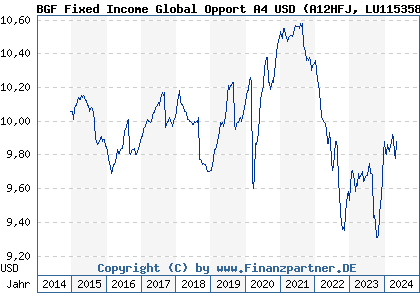 Chart: BGF Fixed Income Global Opport A4 USD (A12HFJ LU1153584997)