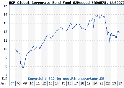 Chart: BGF Global Corporate Bond Fund A2Hedged (A0M573 LU0297942434)