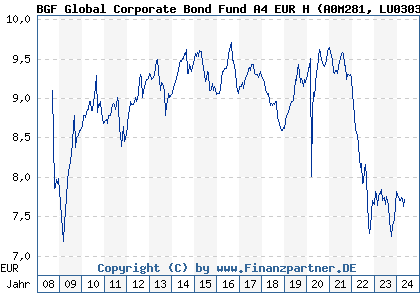 Chart: BGF Global Corporate Bond Fund A4 EUR H (A0M281 LU0303846876)