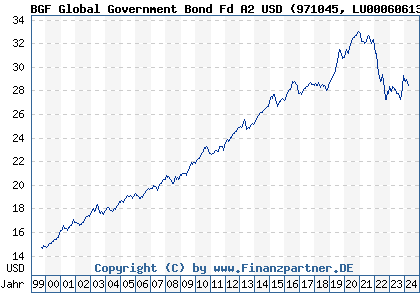 Chart: BGF Global Government Bond Fd A2 USD (971045 LU0006061385)