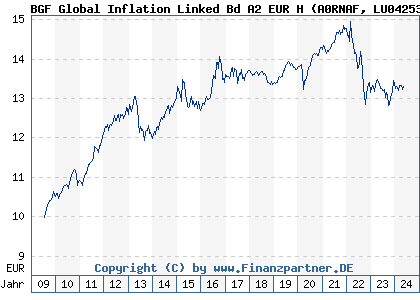 Chart: BGF Global Inflation Linked Bd A2 EUR H (A0RNAF LU0425308169)