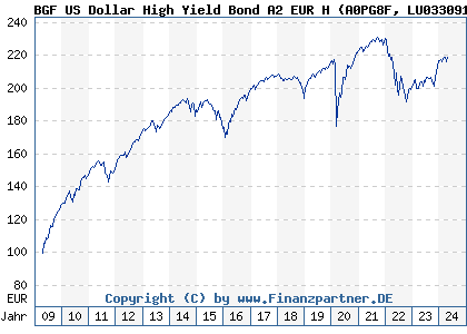 Chart: BGF US Dollar High Yield Bond A2 EUR H (A0PG8F LU0330917963)