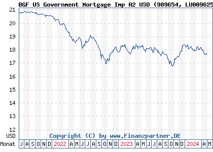 Chart: BGF US Government Mortgage Imp A2 USD (989654 LU0096258446)