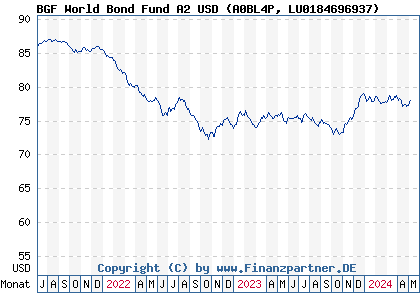 Chart: BGF World Bond Fund A2 USD (A0BL4P LU0184696937)