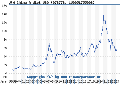 Chart: JPM China A dist USD (973778 LU0051755006)