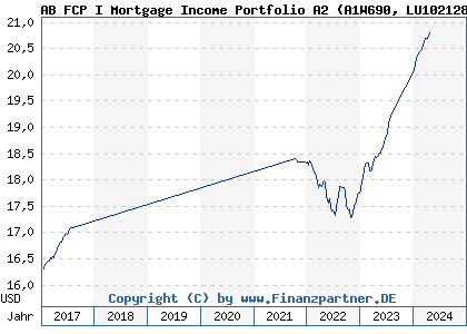 Chart: AB FCP I Mortgage Income Portfolio A2 (A1W690 LU1021288185)