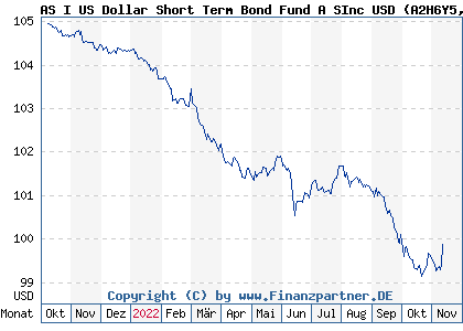Chart: AS I US Dollar Short Term Bond Fund A SInc USD (A2H6Y5 LU1646954179)