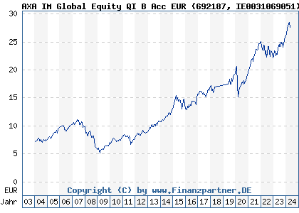 Chart: AXA Rosenberg Global Equity Alpha Fund B Euro (692187 IE0031069051)