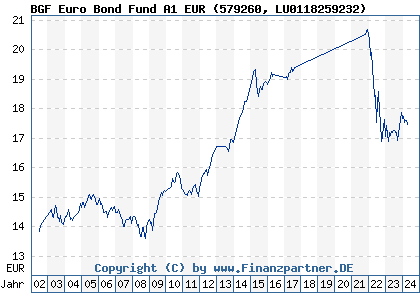 Chart: BGF Euro Bond Fund A1 EUR (579260 LU0118259232)