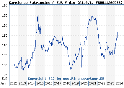 Chart: Carmignac Patrimoine A EUR Y dis (A1J0V1 FR0011269588)