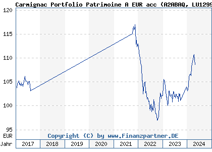 Chart: Carmignac Portfolio Patrimoine A EUR acc (A2ABAQ LU1299305190)
