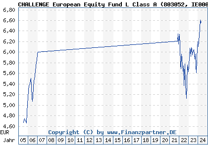 Chart: CHALLENGE European Equity Fund L Class A (803052 IE0004878967)