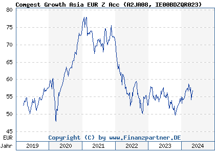 Chart: Comgest Growth Asia EUR Z Acc (A2JA08 IE00BDZQR023)