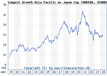 Chart: Comgest Growth Asia Pacific ex Japan Cap (A0KEBK IE00B16C1G93)
