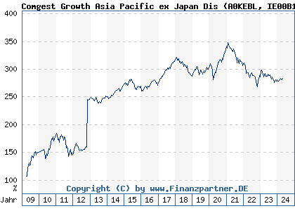 Chart: Comgest Growth Asia Pacific ex Japan Dis (A0KEBL IE00B16C1H01)