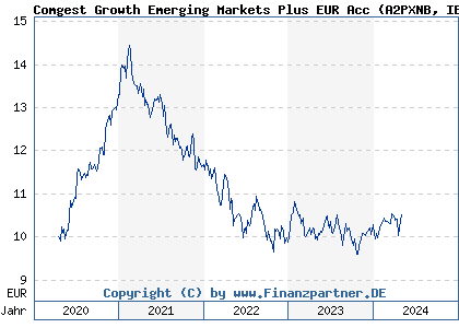 Chart: Comgest Growth Emerging Markets Plus EUR Acc (A2PXNB IE00BK5X3N72)