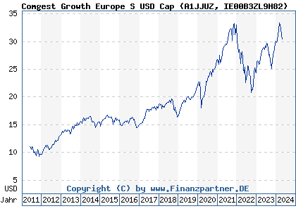 Chart: Comgest Growth Europe S USD Cap (A1JJUZ IE00B3ZL9H82)