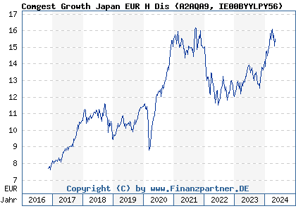 Chart: Comgest Growth Japan EUR H Dis (A2AQA9 IE00BYYLPY56)