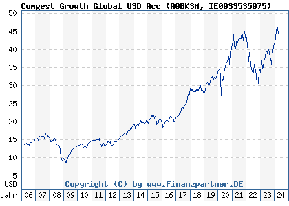 Chart: Comgest Growth World (A0BK3M IE0033535075)