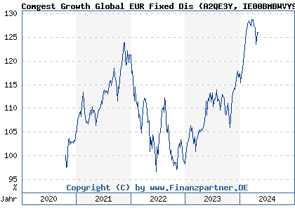 Chart: Comgest Growth World EUR Fixed Dis (A2QE3Y IE00BMBWVY98)