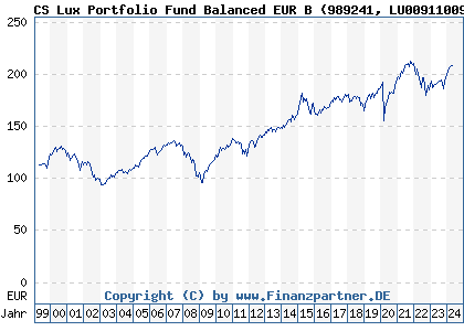 Chart: CS Lux Portfolio Fund Balanced EUR B (989241 LU0091100973)