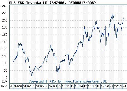 Chart: DWS ESG Investa LD (847400 DE0008474008)