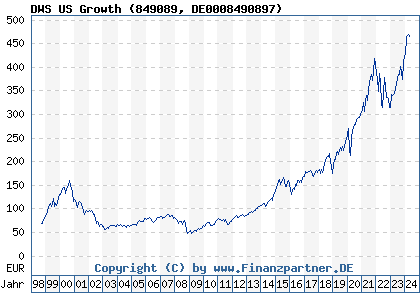 Chart: DWS US Growth (849089 DE0008490897)