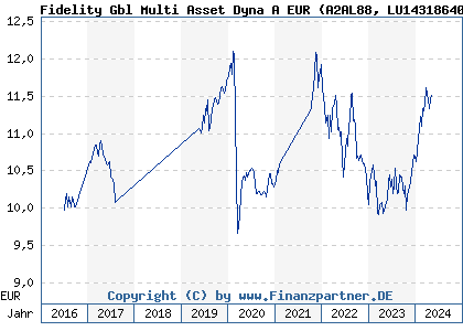 Chart: Fidelity Gbl Multi Asset Dyna A EUR (A2AL88 LU1431864070)