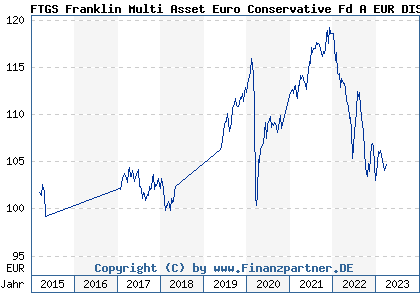 Chart: Franklin Multi Asset Euro Conservative A EUR aus (A12A87 IE00BQQPSB72)