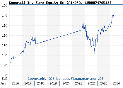 Chart: Generali Inv Euro Equity Dx (A1XDPD LU0997479513)