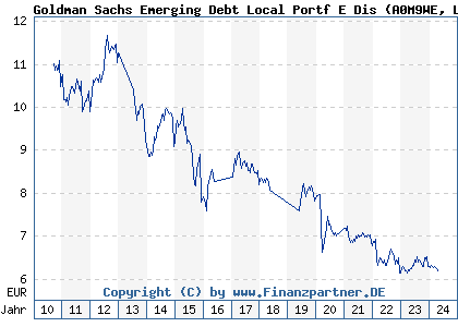 Chart: Goldman Sachs Emerging Debt Local Portf E Dis (A0M9WE LU0302284566)