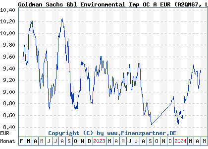 Chart: Goldman Sachs Gbl Environmental Imp OC A EUR (A2QN67 LU2300162596)