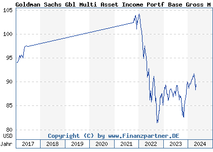Chart: Goldman Sachs Gbl Multi Asset Income Portf Base Gross M Dist (A112R0 LU1038298870)