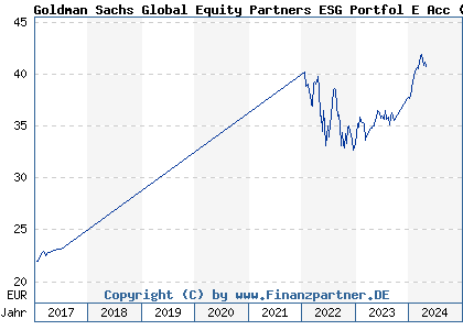 Chart: Goldman Sachs Global Equity Partners ESG Portfol E Acc (A0RGJ3 LU0418310818)