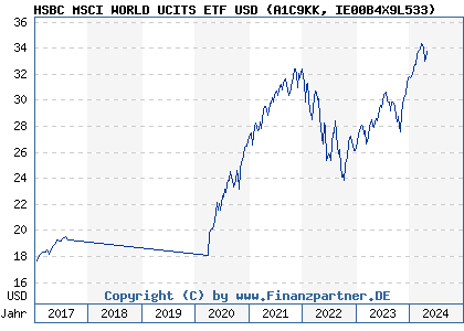Chart: HSBC MSCI WORLD UCITS ETF (A1C9KK IE00B4X9L533)